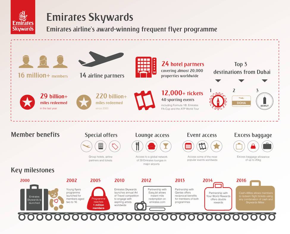 Emirates Skywards Miles Redemption Chart