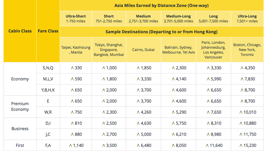 Asia Miles gives earning and redemption mechanisms a major overhaul