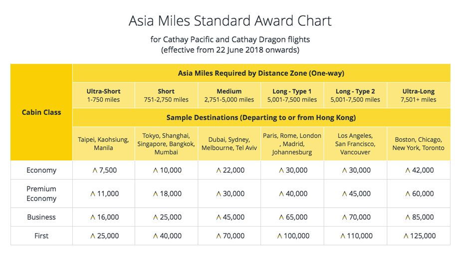 Cathay Miles Redemption Chart