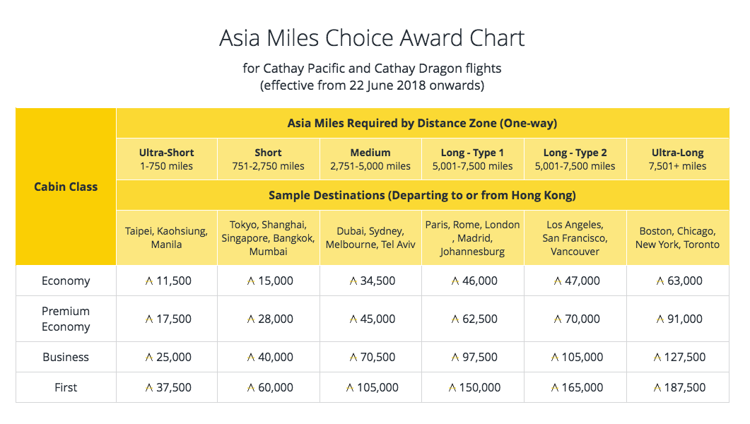 Asia Miles Flight Redemption Chart