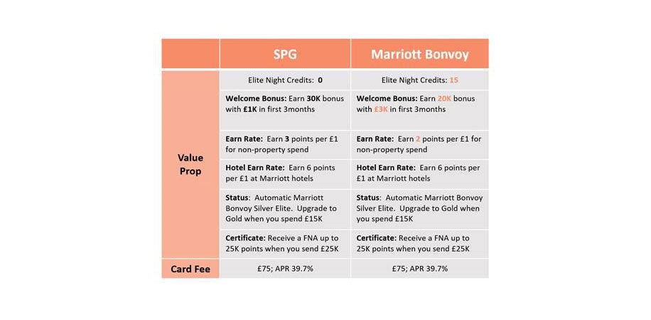 Marriott Reduces Earning Rate With New Bonvoy Amex Card Business Traveller