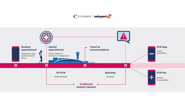 Collinson and Swissport partner on proposed 'Test on Arrival' programme