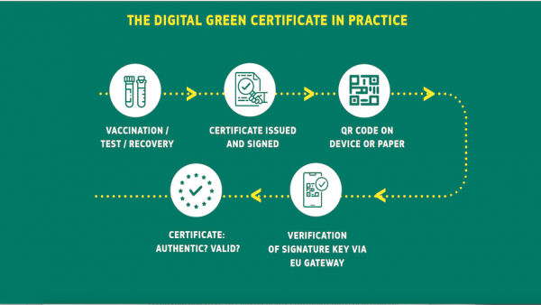 EU Digital Green Certificate