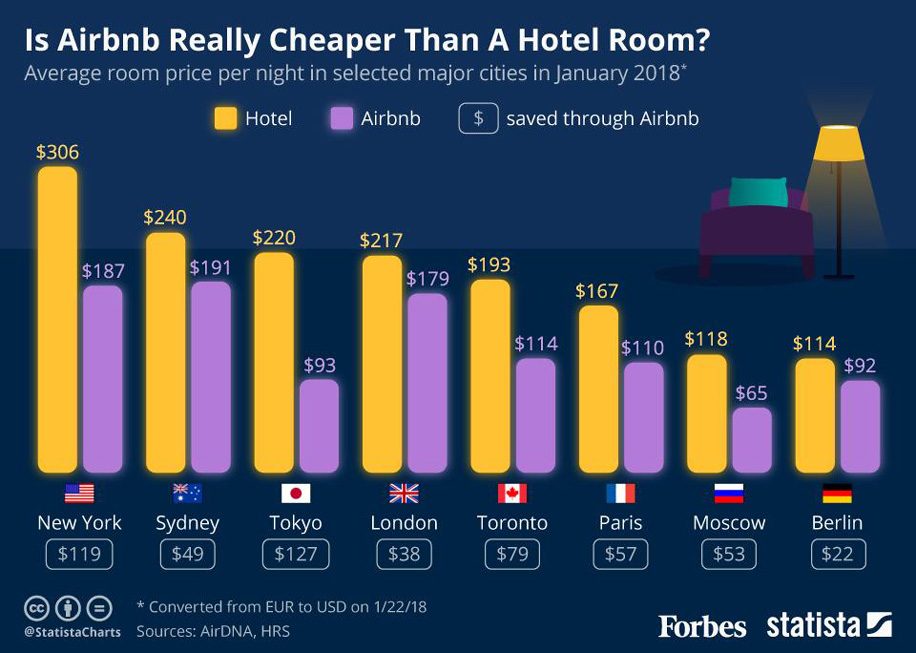 Airbnbs beat hotels on price in major cities Business Traveller