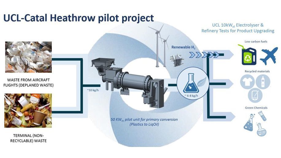 Heathrow experimenta tecnologia capaz de transformar resíduos de aeroportos em móveis e uniformes